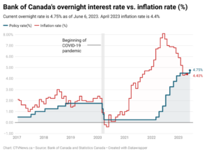 Bank of Canada's overnight interest rate vs. inflation rate (%)